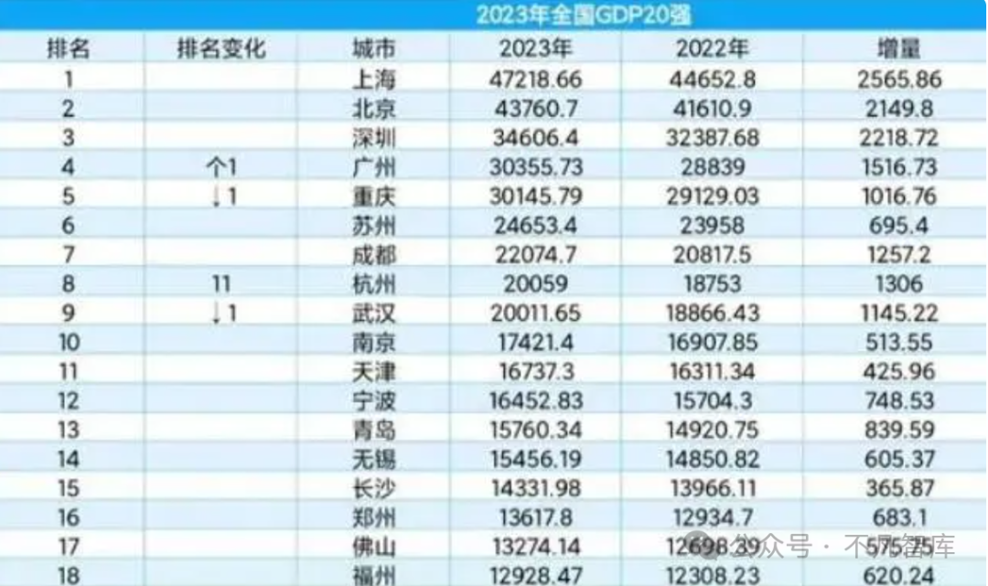 长沙经济总量超越两城_2023年湖南省各市GDP预测长沙领跑,衡阳第4,永州第9,娄底领先...