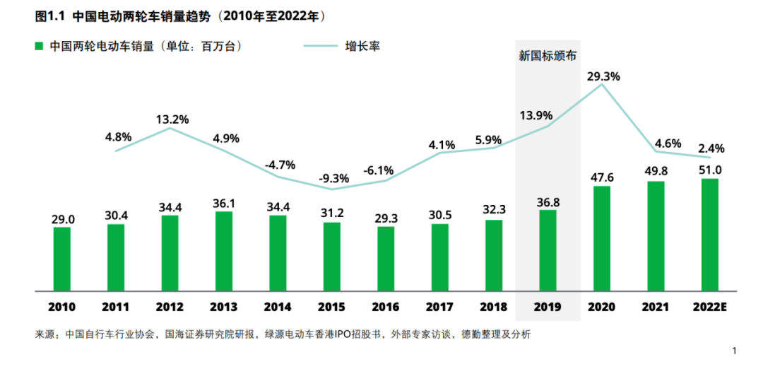 两轮电动车销量近年呈上升趋势(图/德勤)