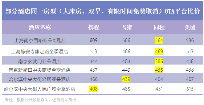 在多个小红薯对携程平台无房情况的控诉中,大多都在吐槽酒店,对于携程