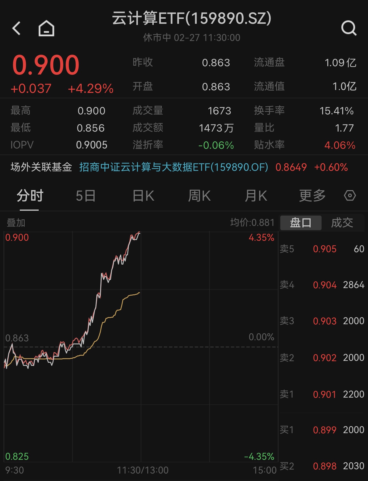 算力概念集体上行，中科曙光强势封涨停，云计算ETF(159890)半日飙涨4.29％