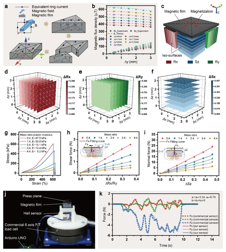 三维解耦的感知偏差小于28浙大团队制备触觉磁感器件实
