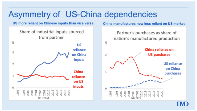 图9 美国对中国制成品的依赖程度远高于中国对美国市场的依赖程度（鲍德温2023）