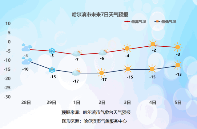 27日至夜间3月1日,哈尔滨全市多降雪天气,1日个别区域易出现风吹雪,需