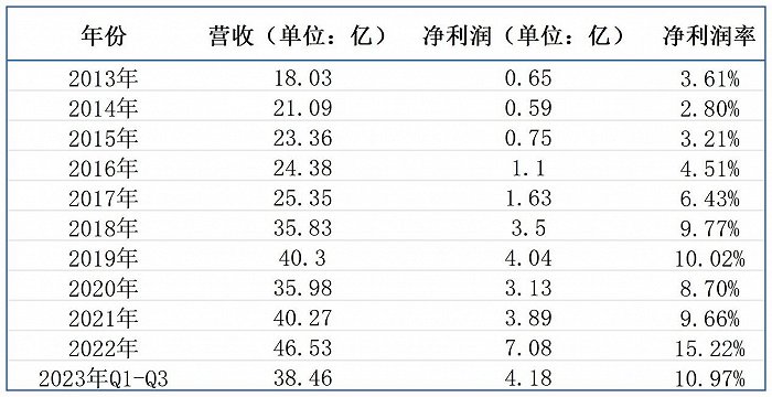 （来源：公司财报）