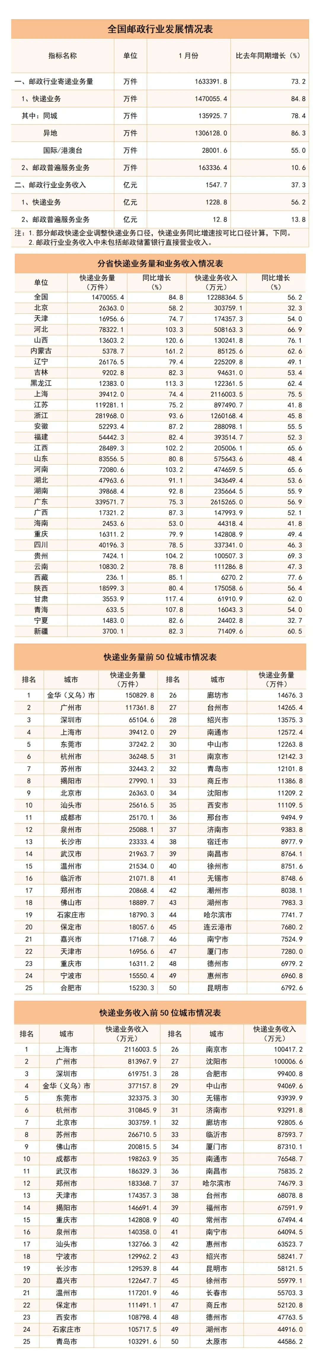 1月邮政行业运行情况来了!
