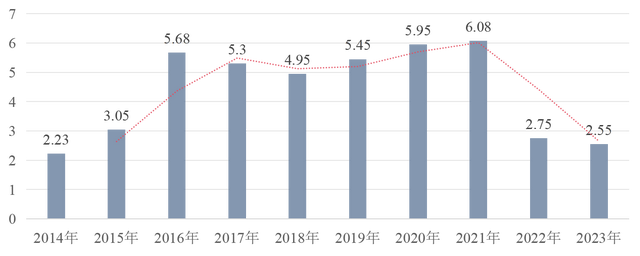 图4 中国中长期贷款（房贷）增量变化（2014-2023年）（单位：万亿元）