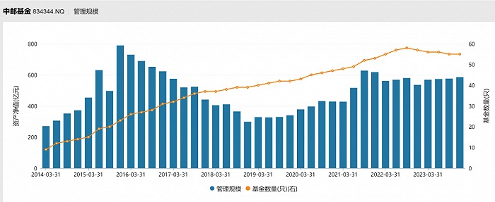 1年4位基金经理“出走”，585亿中邮基金谁挑大梁？