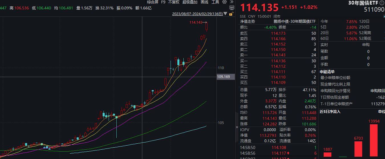 国债收益快速下行理财收益率“爆表”狂“吸金” 理财经理直呼买国债不如存定期