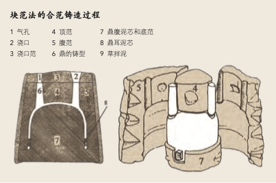 块范法的合范铸造过程.