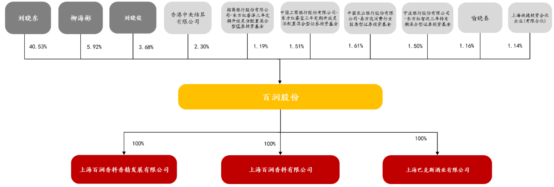 数据来源：公司公告、上海证券研报