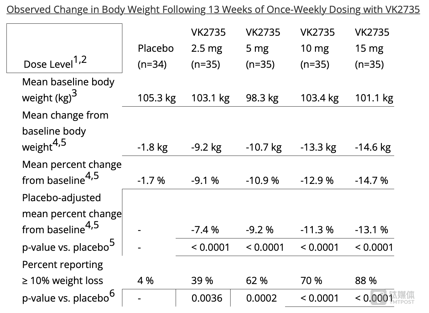 二期临床数据优于巨头"神药",减肥药新贵viking两日暴涨146% | 钛媒体