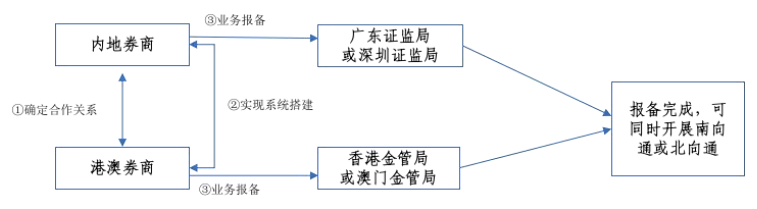 证监会：符合“跨境理财通”业务资质的境内投资者可通过线上开户|理财通