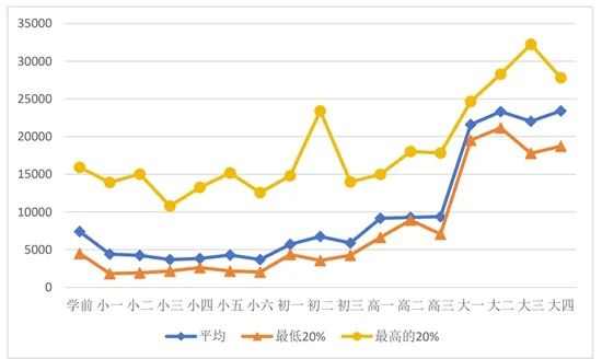2018-2019学年各年级段家庭教育支出水平.受访者供图