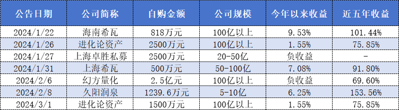 表格：今年以来宣布自购的私募业绩表现情况