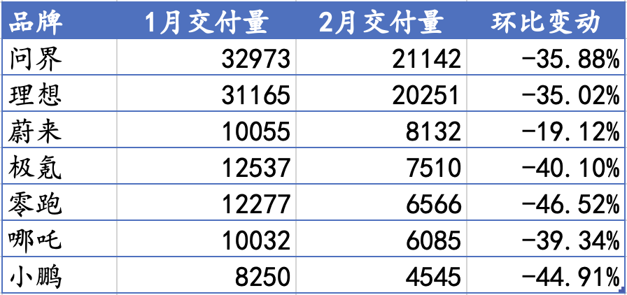 新势力2月销量环比齐跌：问界、理想超2万辆 多家车企不到万辆