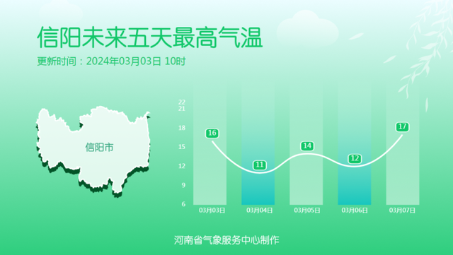 预报来源:河南省气象台2024年3月3日12时预报未来7天天气预报全省天气