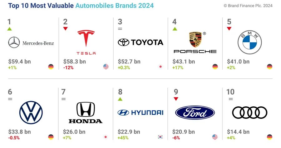2024全球汽车品牌价值100强榜单,比亚迪升至第11位_新浪财经_新浪网