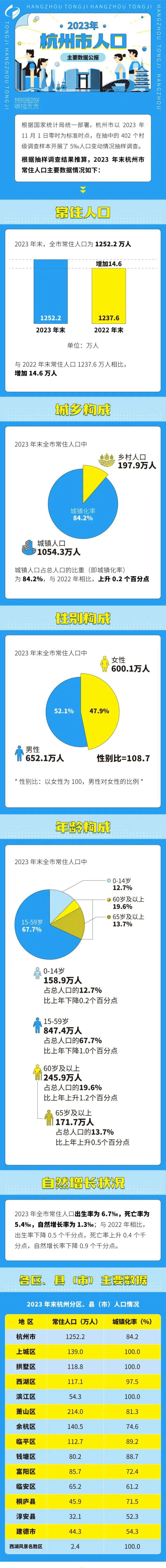 2024年杭州人口密度_刚刚,杭州各区县(市)人口数据公布
