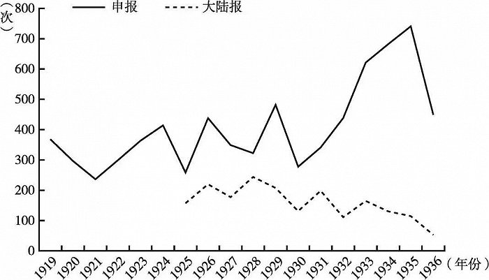 1919-1936年上海百货公司在《申报》和《大陆报》的广告总数