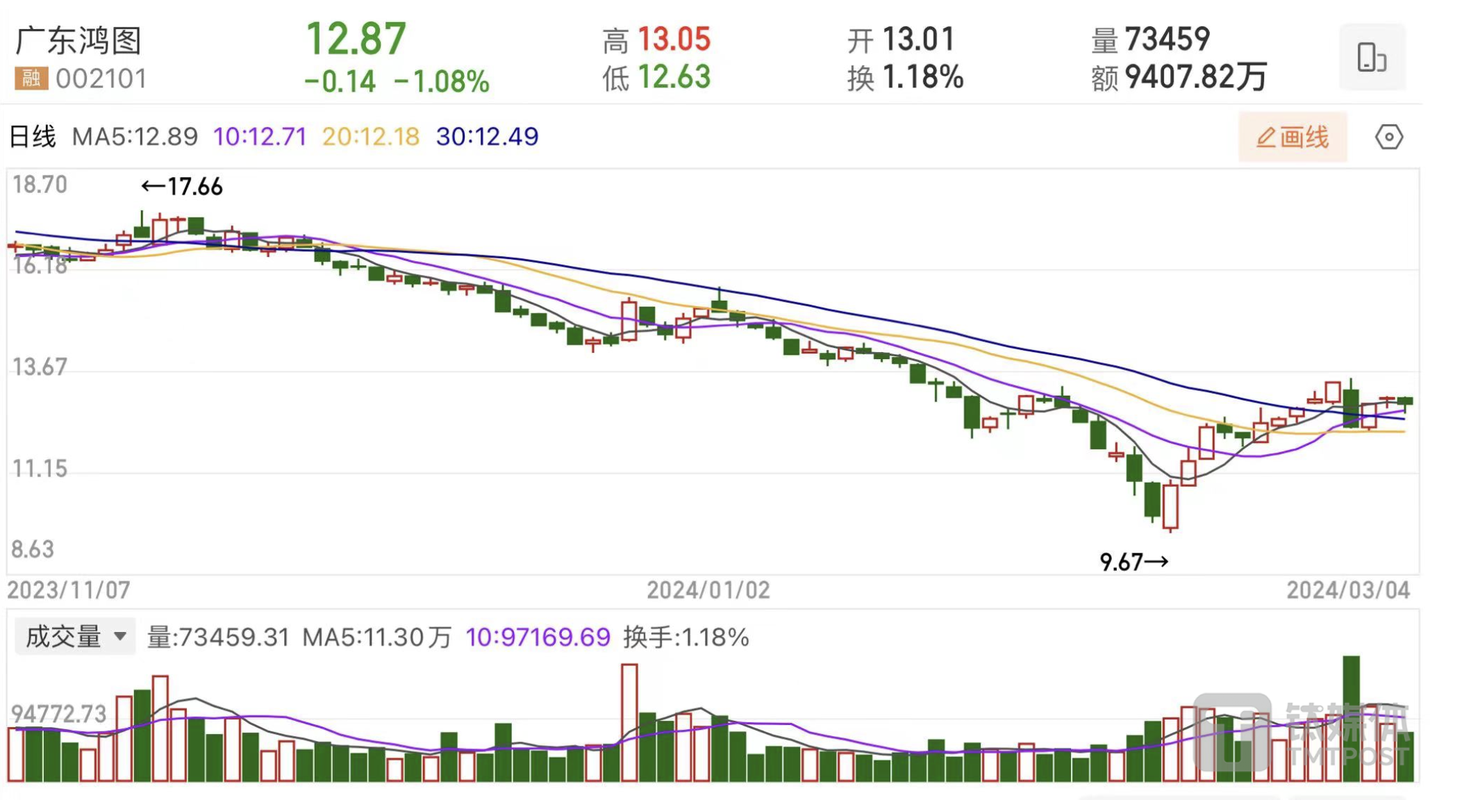 2%,股价下跌 "套牢"多家机构投资者 |看财报__财经头条