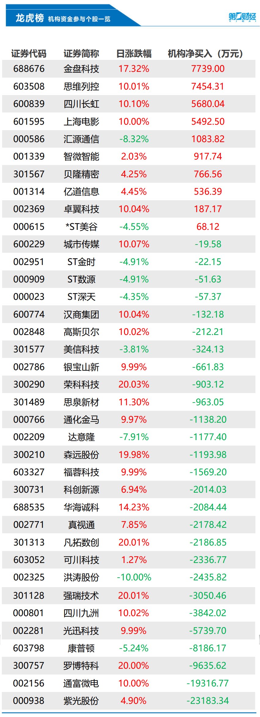 32亿元丨龙虎榜|股票_新浪财经_新浪网