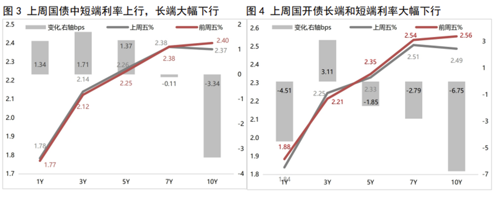 利率债周报 债市做多情绪高涨，30年期国债收益率跌破2 5 债市 新浪财经 新浪网