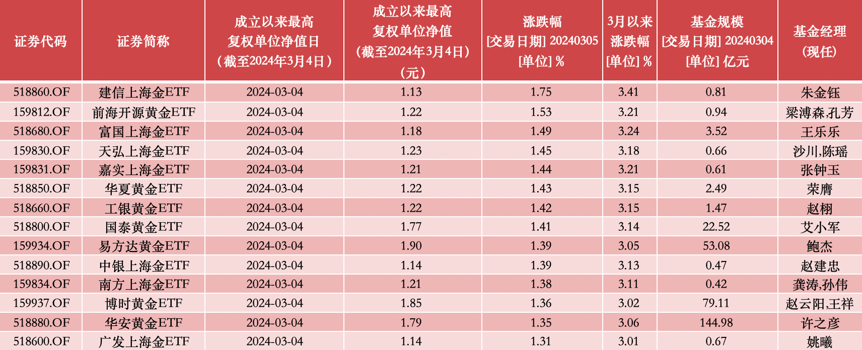 金价一夜狂飙！黄金ETF起舞，14只主题基金净值创新高