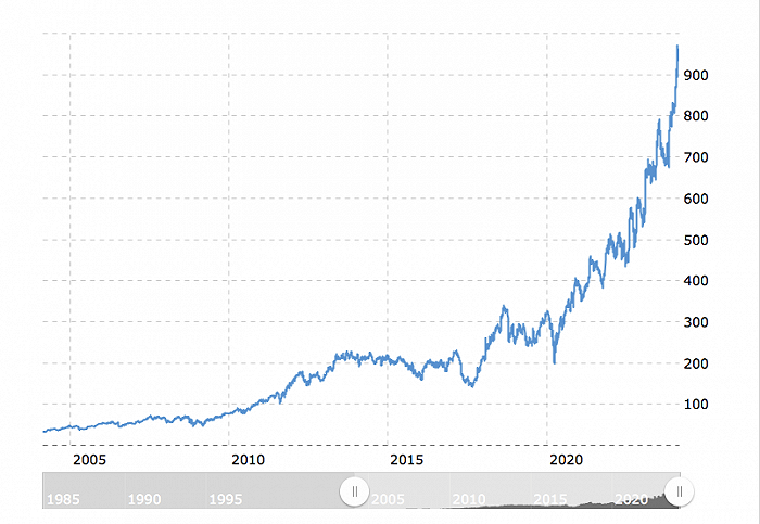 固安捷2005年至今股价变化