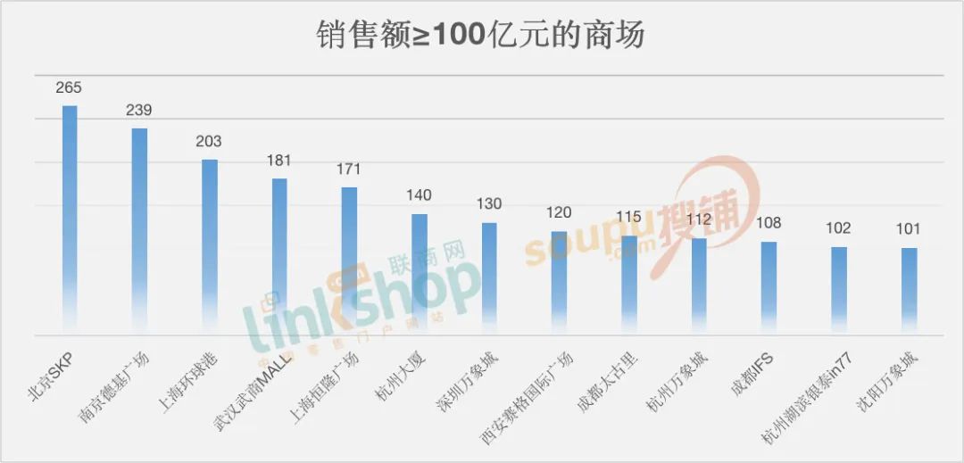 全国300家商场2023年销售额出炉，有13家超百亿_新浪财经_新浪网