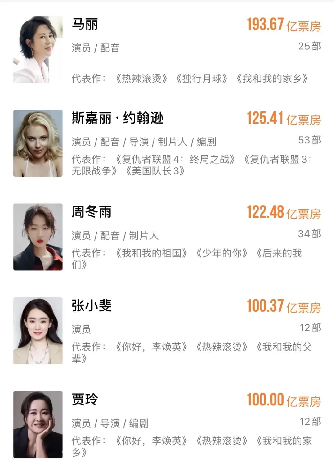 25亿元;此前,贾玲在春节档导演,主演的电影《你好,李焕英》累计票房