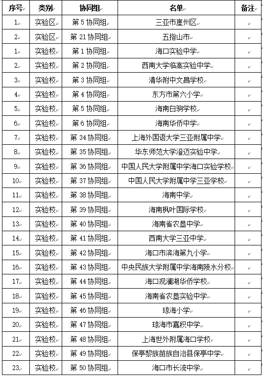 海南2地,23所学校入选|实验中学_新浪财经_新浪网