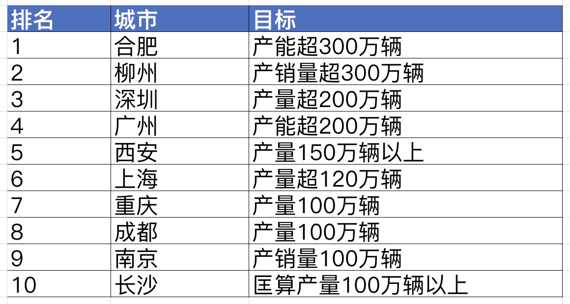 “新能源汽车第一城”再易主，深圳大幅超车，还有这些城市在踩油门