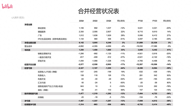 B站去年净亏损48亿元！CEO陈睿首次给出具体盈利时间表