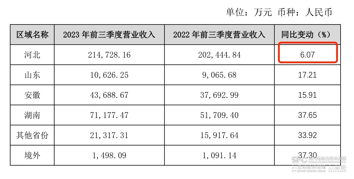 （老白干酒2023年前三季度分区域收入情况，来自财报）