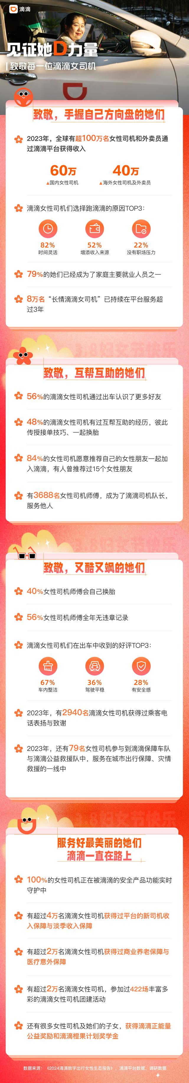 滴滴举行三八妇女节开放日,邀请女司机们"回家"|女司机_新浪财经_新浪