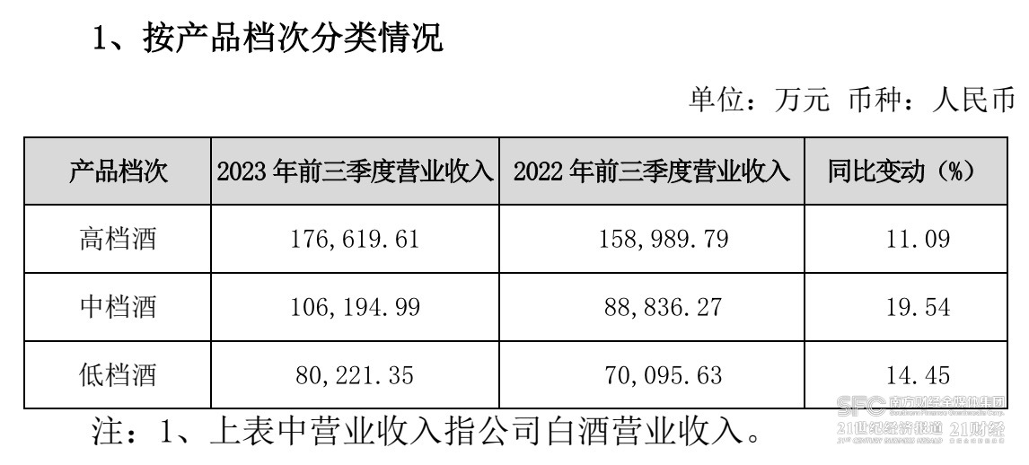 （老白干酒2023年前三季度分档次收入情况，图源：企业财报）