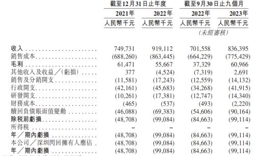 图 / 闪回科技综合损益