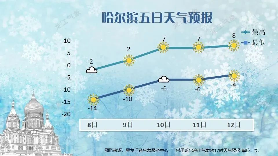 黑龙江最高气温可达……_新浪财经_新浪网