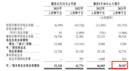 图 / 闪回科技现金流量