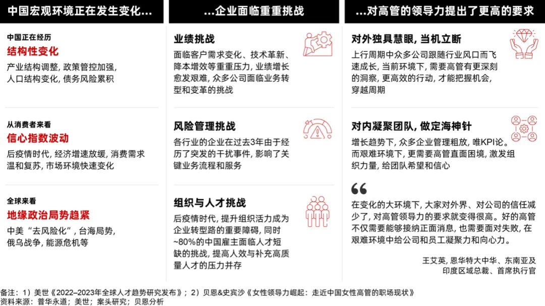 图1:当前的宏观环境为企业带来更多的挑战，随市场增长的时代已然不再，对高管的领导力提出了更高的要求