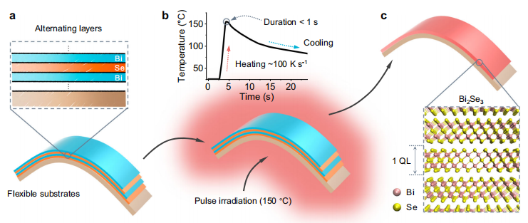 科学家提出脉冲辐照合成策略，将器件合成温度降至150℃，一秒就能完成反应