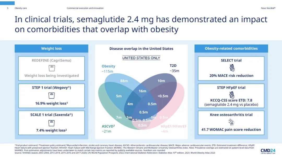 4 mg司美格鲁肽在多项临床试验当中展现治疗肥胖相关共病的潜力.