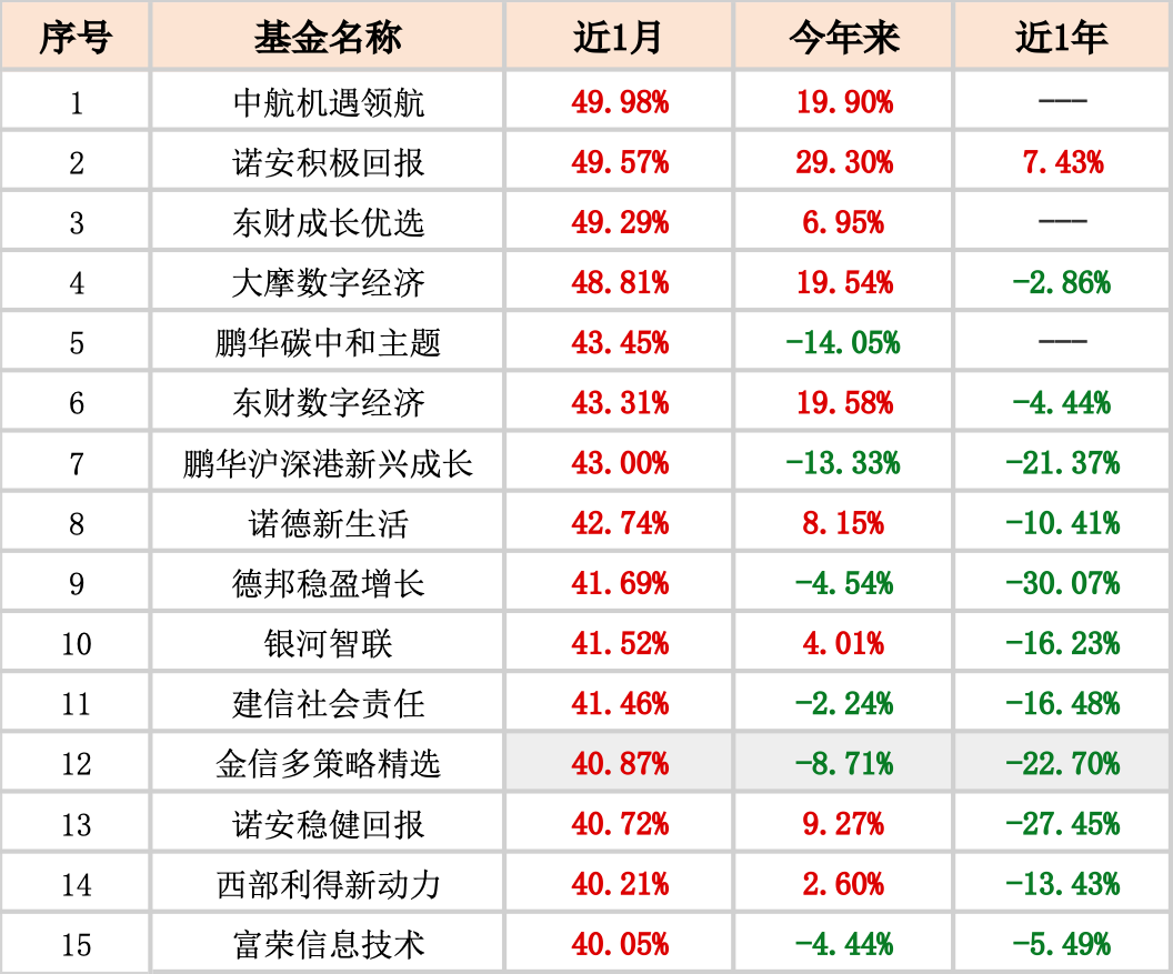 数据来源：天天基金网，截至20240305