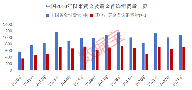 数据来源：中国黄金协会