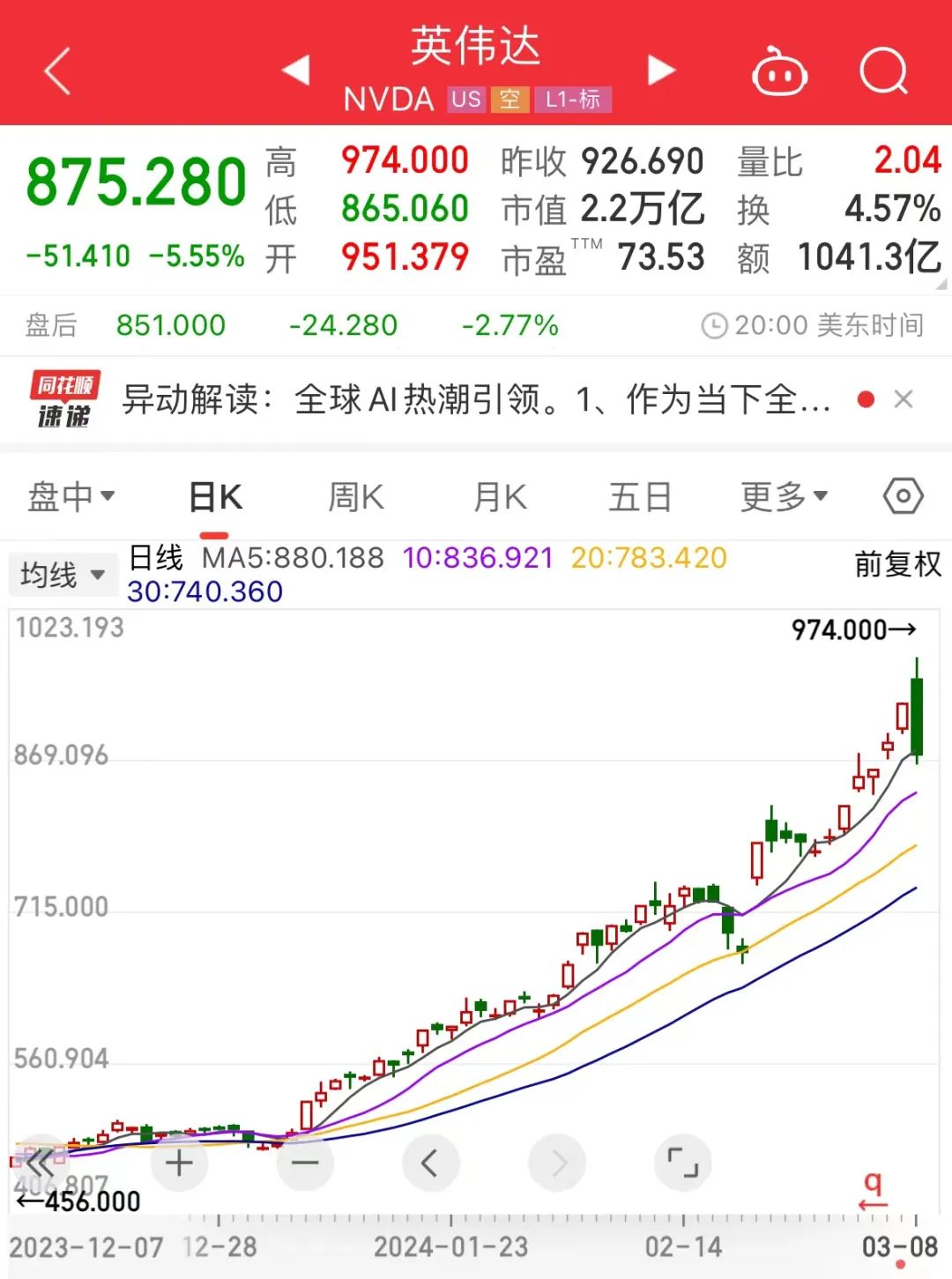 日耗电超50万度，大模型“吃电”夸张，未来可能带来“电荒”！AI巨头股价巨震，引发市场关注，低回撤