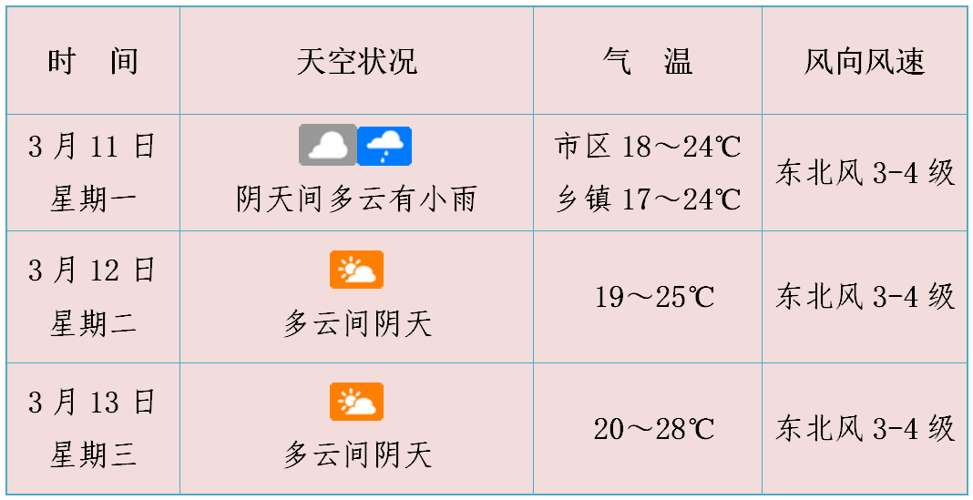 二月二,龙抬头!湿冷夹击,最低气温14℃,海南最新天气→-新浪汽车