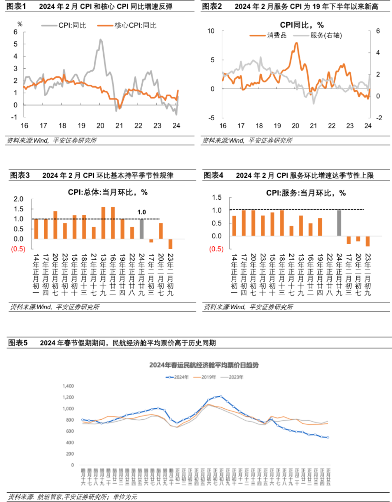 2月物价数据点评:cpi能否持续超预期|cpi_新浪财经_新浪网