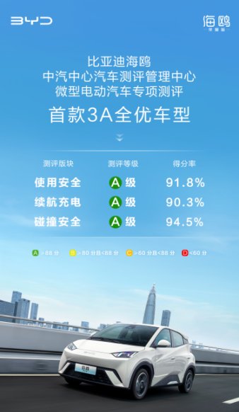 海鸥获中汽测评微型电动汽车专项测评3a全优评级