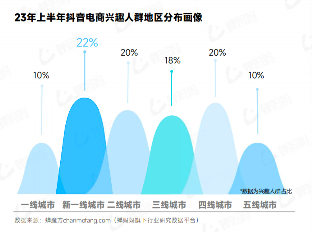 报》显示,2023年上半年,抖音电商兴趣人群有68%分布在二线及以下城市