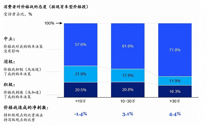 不同价位段消费者对价格战的态度。图片来源：麦肯锡